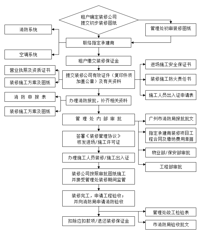 合肥裝修流程圖